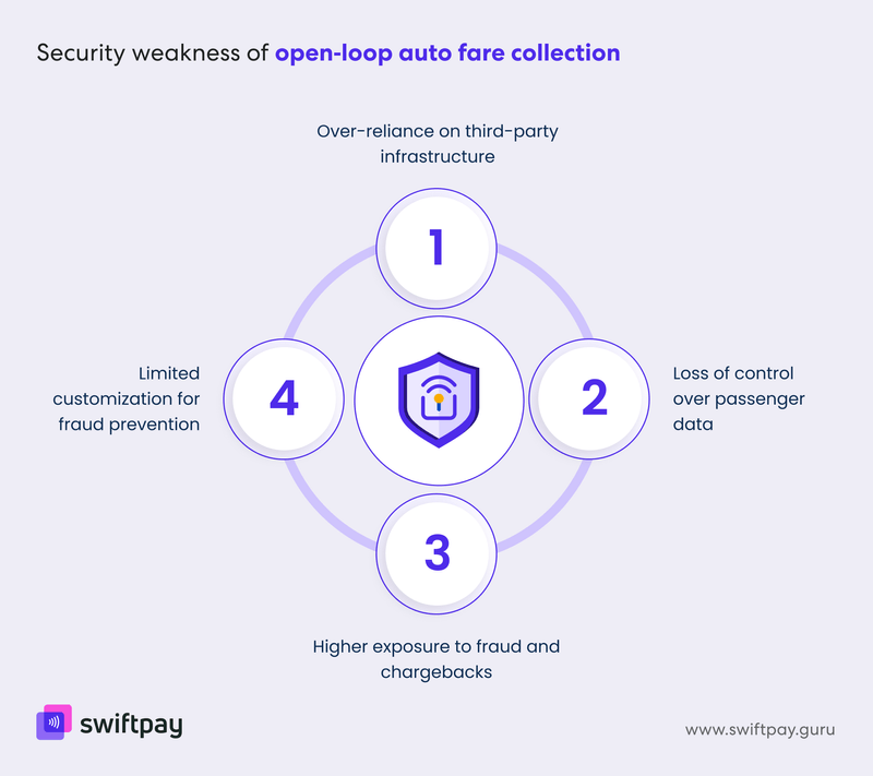 security-weakness-of-open-loop-auto-fare-collection-systems