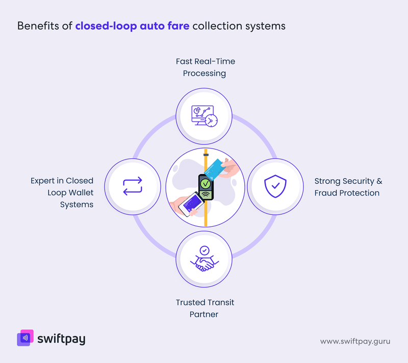 why-to-choose-swiftpayguru-for-closed-loop-afc