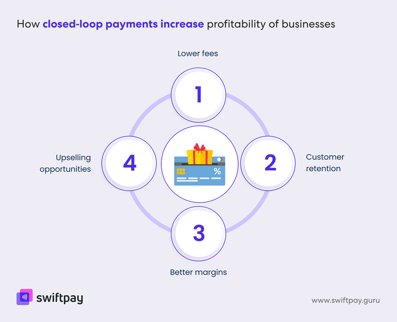how-closed-loop-payments-increase-profitability-of-businesses