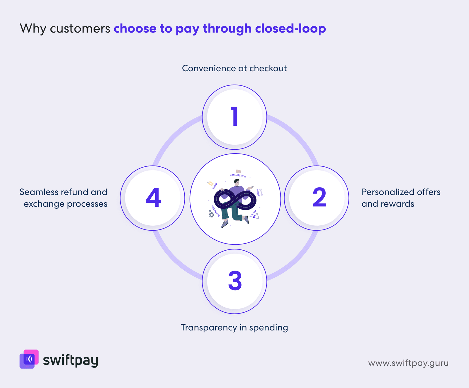 Redefine Retail Payments With Closed Loop Wallet System
