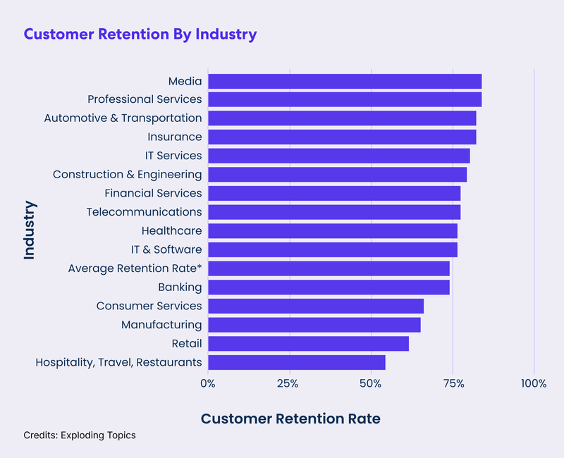 current-state-of-customer-retention-in-hospitality-industry